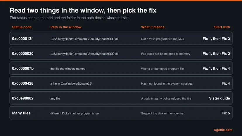 Chart that matches the status code and the path in the Bad Image window to a fix: 0xc000012f and 0xc0000020 to Fix 1 and 2, 0xc0000428 to Fix 4, many files to Fix 5