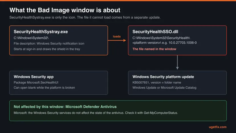 Diagram: SecurityHealthSystray.exe in System32 loads SecurityHealthSSO.dll from a versioned SecurityHealth folder installed by update KB5007651, while Defender Antivirus stays separate