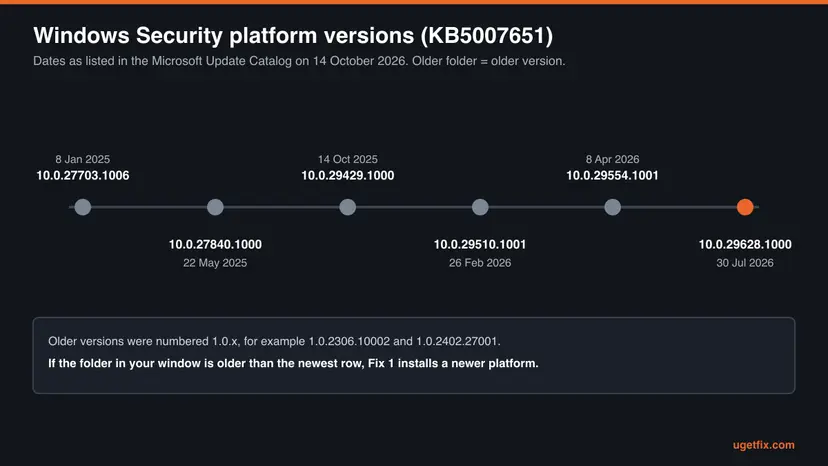 Timeline of Windows Security platform versions in the Microsoft Update Catalog, from 10.0.27703.1006 in January 2025 to 10.0.29628.1000 in July 2026