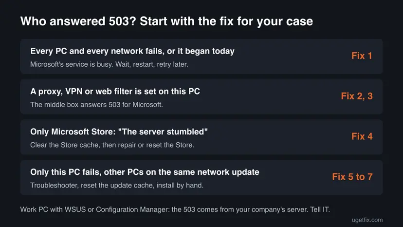 Decision chart for error 0x801901f7 with four cases: every PC fails, a proxy or VPN is set, only Microsoft Store fails, only this PC fails, each pointing to the fix to start with