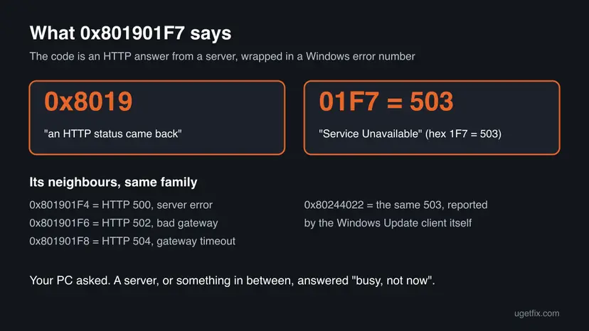 Infographic splitting the code 0x801901F7 into 0x8019, an HTTP status, and 01F7, which is HTTP 503 Service Unavailable, with the related codes 0x801901F4, 0x801901F6, 0x801901F8 and 0x80244022