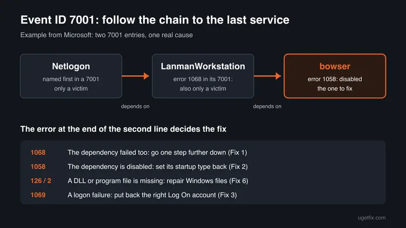 Chart for Event ID 7001 showing Netlogon depending on LanmanWorkstation, which depends on the disabled bowser service, and a table that maps errors 1068, 1058, 126, 2 and 1069 to fixes