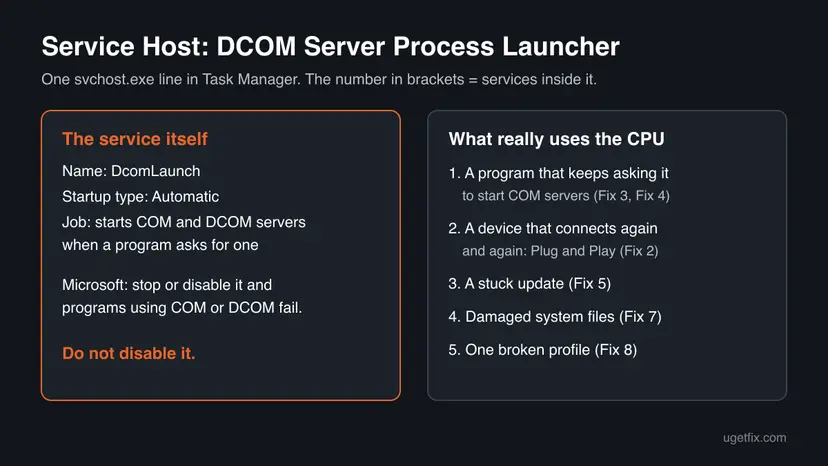 Diagram of Service Host DCOM Server Process Launcher: service name DcomLaunch, startup Automatic, what it does, and five things that really use the CPU with the fix number for each
