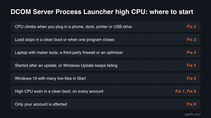 Decision chart for Service Host DCOM Server Process Launcher high CPU with seven situations, such as a device that reconnects or a clean boot result, and the fix number to start with
