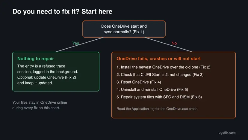 Decision chart: if OneDrive starts and syncs normally there is nothing to repair, and if OneDrive fails, crashes or will not start, follow Fixes 2 to 6 in order