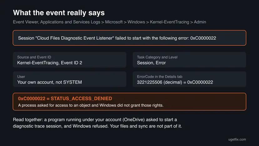 Infographic of the Kernel-EventTracing Event ID 2 entry with its message, source, task category Session, the User field showing your own account and ErrorCode 3221225506 decoded as 0xC0000022 STATUS_ACCESS_DENIED