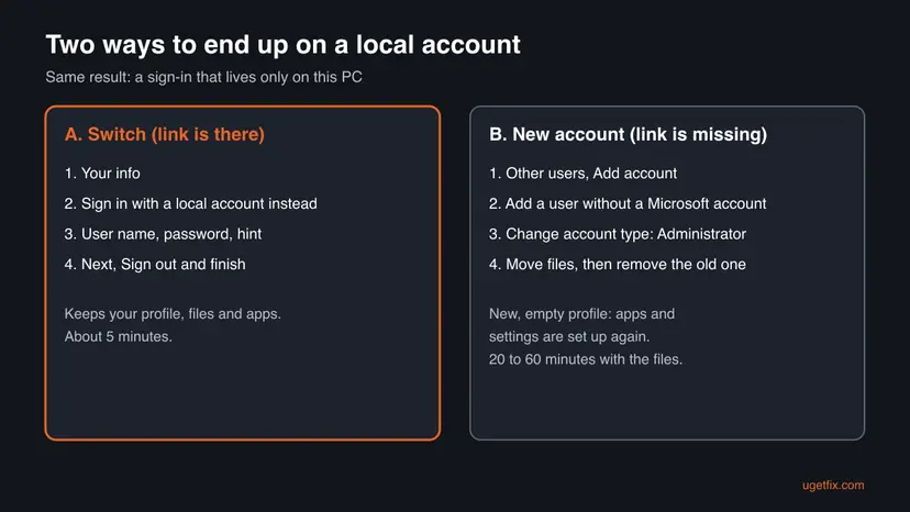 Comparison of two routes to a local account: switching from Your info when the link is there, and adding a new local administrator through Other users when it is missing