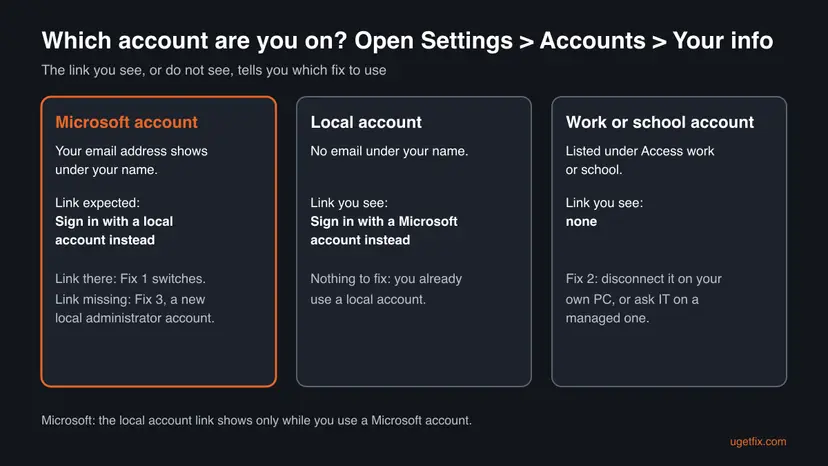 Chart of three account types in Settings, Accounts, Your info: Microsoft account with the local account link, local account with the Microsoft account link, and work or school account with no link, each pointing to a fix
