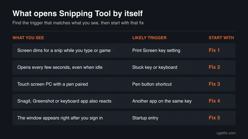 Chart of five triggers that open Snipping Tool by itself: Print Screen setting, stuck key, pen button, another app on the same key and a startup entry, each with its fix number