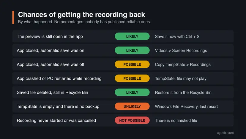 Infographic table of seven ways a Snipping Tool recording is lost, each with a label of likely, possible, unlikely or not possible and the place or method to start with.