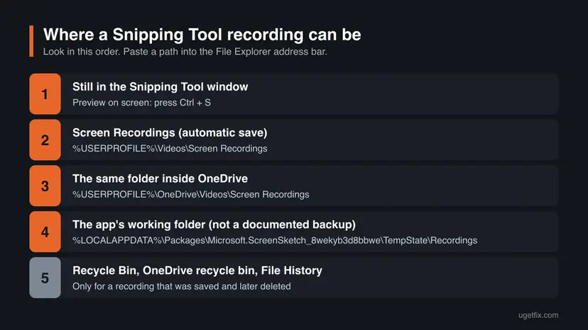 Infographic listing five places to look for a Snipping Tool recording in order: the open app window, Videos Screen Recordings, the same folder in OneDrive, the TempState Recordings folder and the Recycle Bin or backups.