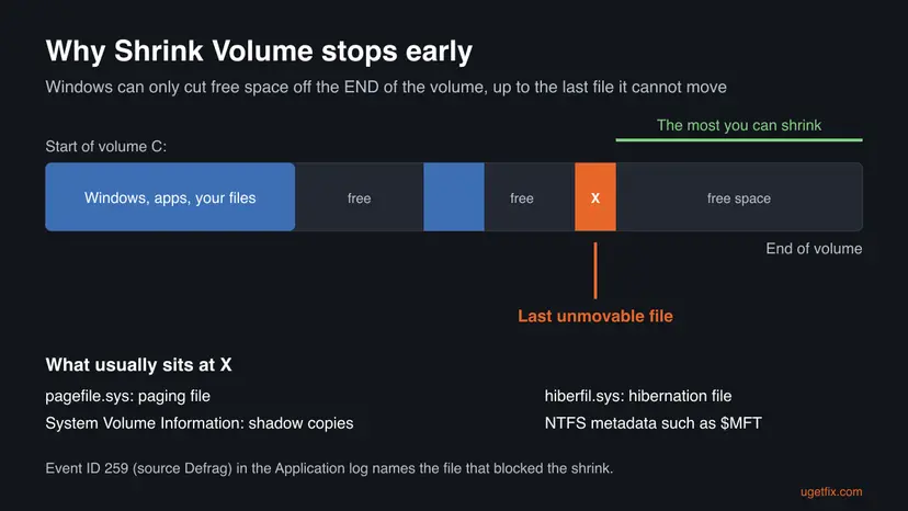 Diagram of volume C: with files at the start, an unmovable file near the end marked X, and the small free area after it that is the most Disk Management can shrink