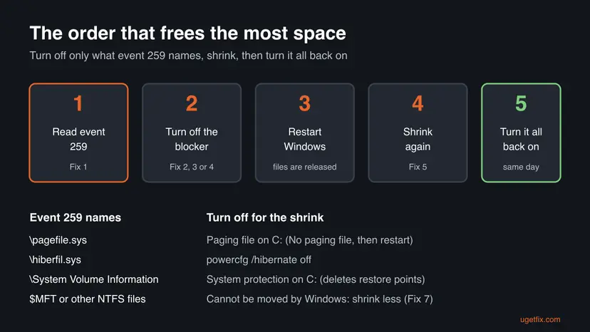 Five steps in order: read event 259, turn off the blocker, restart, shrink again, turn it all back on, with a table of which setting to change for each file