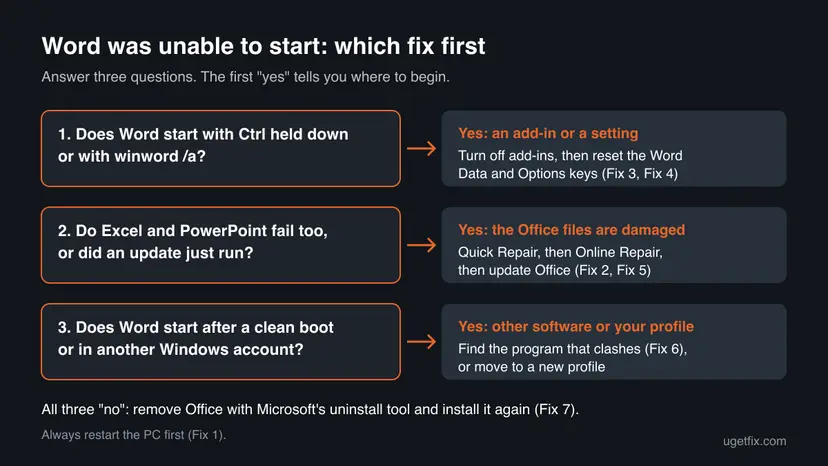 Decision chart with three questions: does Word start with Ctrl or winword /a, do other Office apps fail too, does Word start after a clean boot, each leading to the matching fixes