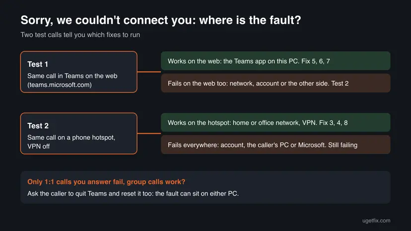 Decision chart: if the call works in Teams on the web fix the Teams app; if it works on a phone hotspot with VPN off fix the network; if it fails everywhere check the account, the caller or Microsoft