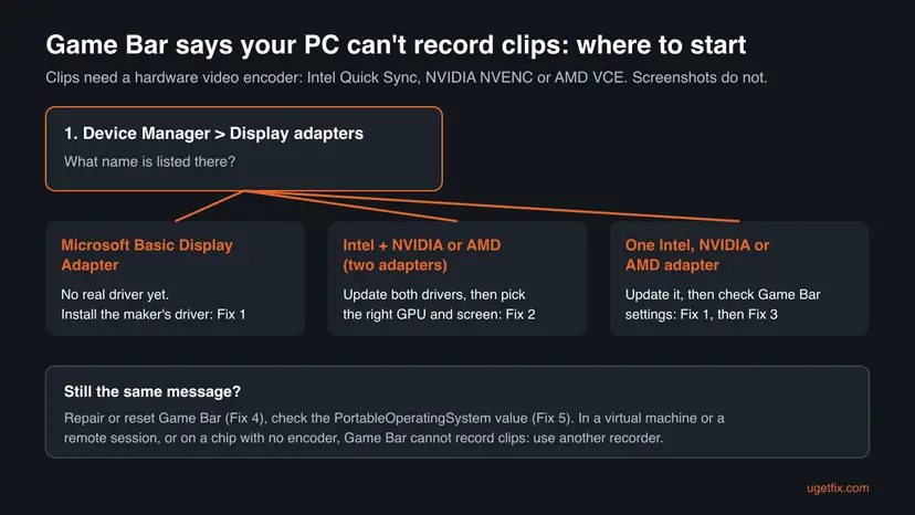 Decision chart: check Display adapters in Device Manager; Microsoft Basic Display Adapter leads to Fix 1, two adapters to Fix 2, one adapter to Fix 1 and Fix 3