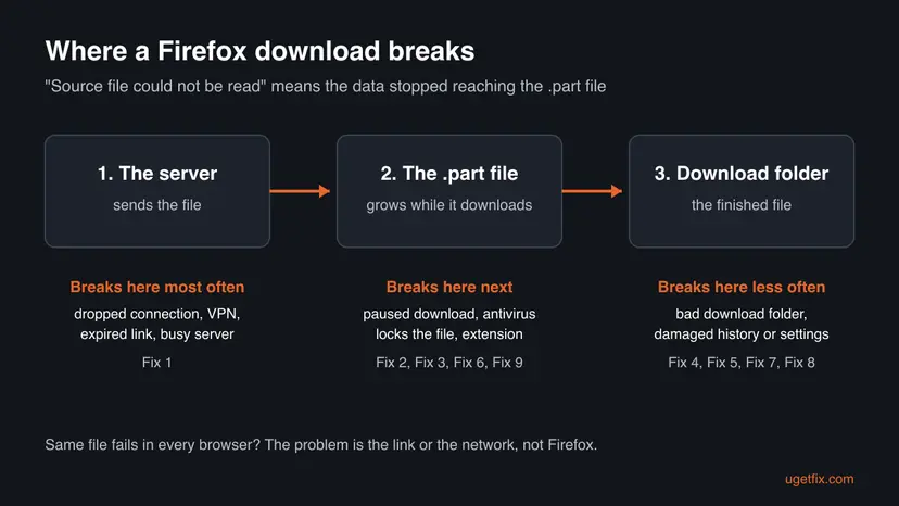 Diagram of a Firefox download from the server to the .part file to the download folder, with the causes that break each stage and the fix numbers for each