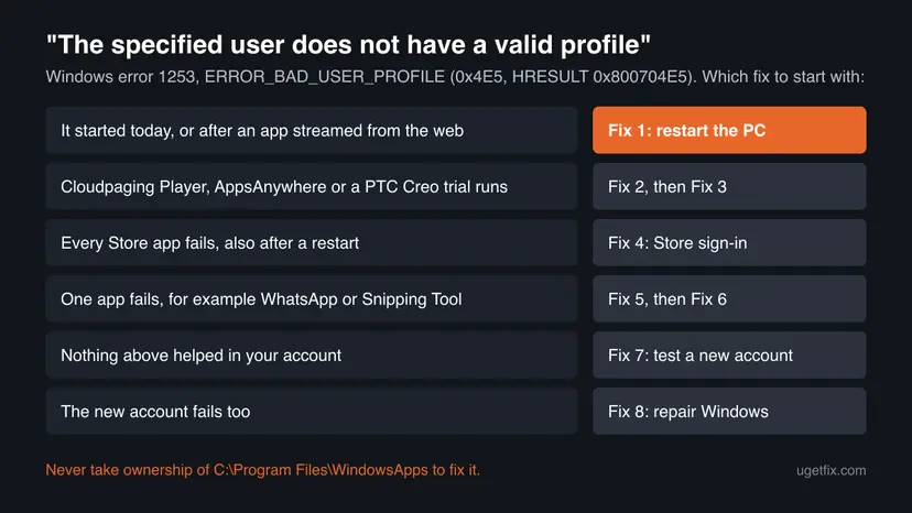 Decision chart for the error The specified user does not have a valid profile, with six situations on the left, from a fresh error to a new account that fails too, and the fix to start with on the right