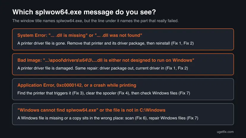 Chart of four splwow64.exe messages: System Error with a missing DLL, Bad Image in spool\drivers\x64\3, Application Error 0xc0000142, and Windows cannot find splwow64.exe, each with the fix to start with