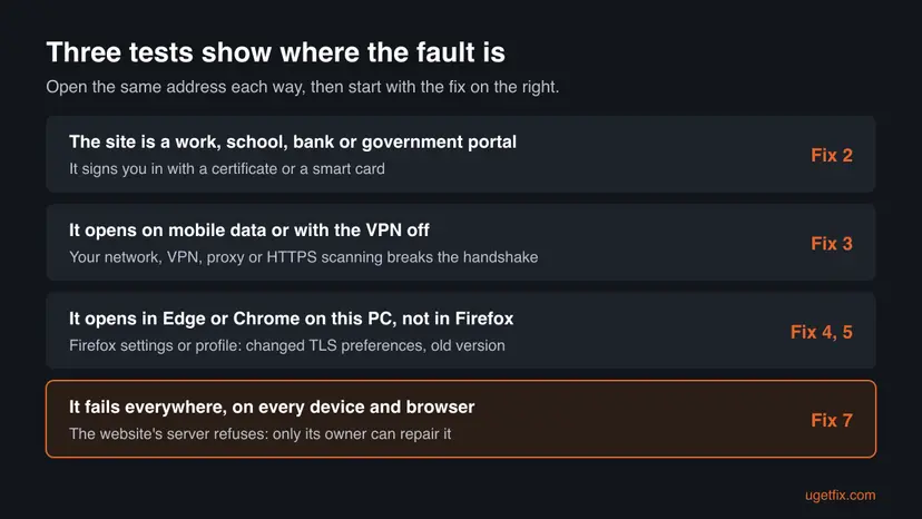 Chart with four rows: a certificate portal, a site that opens on mobile data, a site that opens in Edge but not Firefox, and a site that fails everywhere, each with its fix number