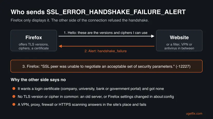 Diagram: Firefox sends a hello to the website, the website or a filter in between answers with a handshake_failure alert, and Firefox shows error -12227 with three reasons listed