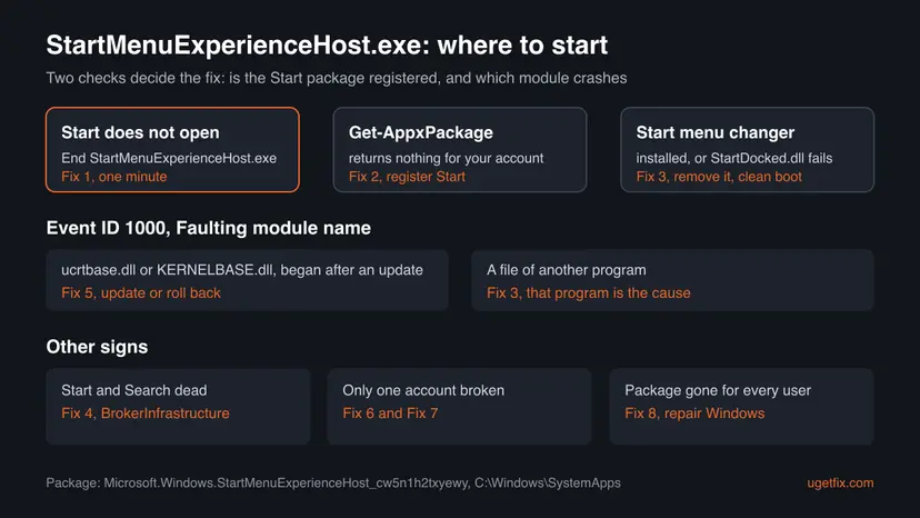 Infographic: which StartMenuExperienceHost.exe fix to start with, by package check, faulting module in Event ID 1000 and other signs