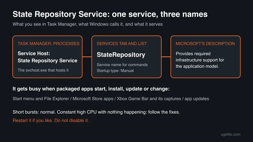 Diagram of the State Repository Service: the Task Manager name Service Host State Repository Service, the service name StateRepository with Manual startup, and Microsoft's description of the application model