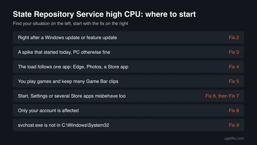 Decision chart for State Repository Service high CPU with seven situations, such as right after a Windows update or many Game Bar clips, and the fix number to start with
