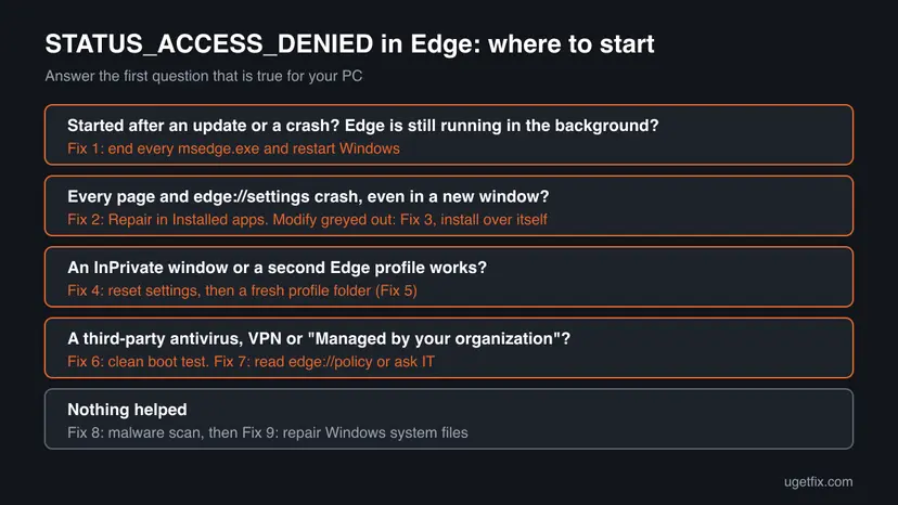 Decision chart for STATUS_ACCESS_DENIED in Edge: restart first, repair when Settings also crash, profile reset when InPrivate works, clean boot or policy check for security software and managed PCs