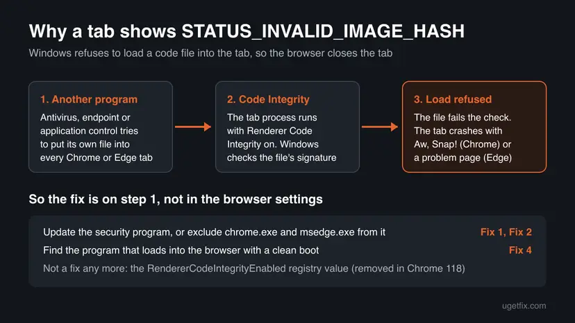 Diagram of three steps: another program pushes its file into a Chrome or Edge tab, Renderer Code Integrity checks the signature, Windows refuses the file and the tab crashes