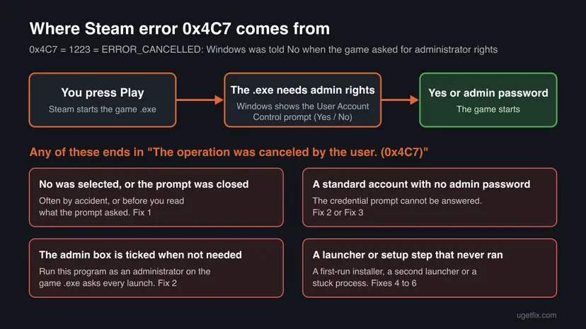 Chart of how Steam error 0x4C7 happens: Play starts the game exe, Windows shows the User Account Control prompt, and a No answer, a missing admin password, a ticked admin box or a setup step ends in the error