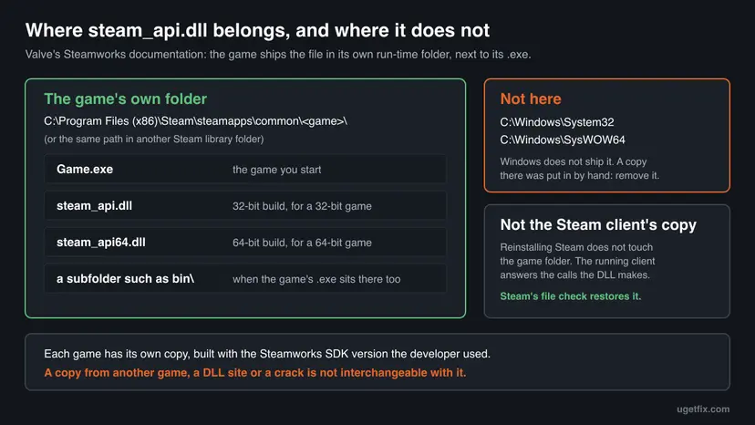 Map of where steam_api.dll belongs: the game's own folder under steamapps common next to Game.exe with steam_api.dll for 32-bit and steam_api64.dll for 64-bit, and not in System32, SysWOW64 or the Steam client