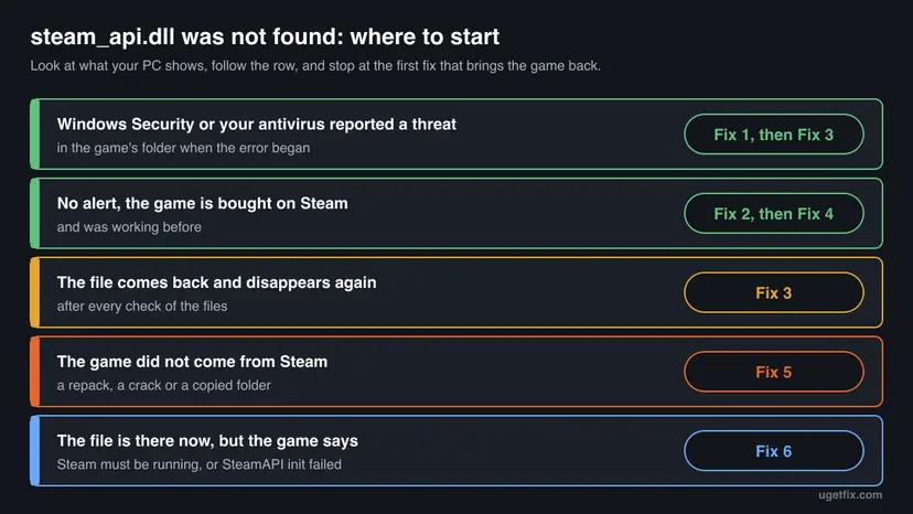 Decision chart for steam_api.dll was not found: antivirus alert leads to Fix 1 then Fix 3, no alert on a Steam game to Fix 2 then Fix 4, file disappearing again to Fix 3, game not from Steam to Fix 5, Steam must be running to Fix 6