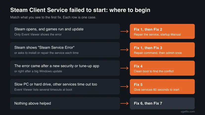 Chart matching five cases of the Steam Client Service error, from an Event Viewer entry only to nothing helped, to the fix to start with