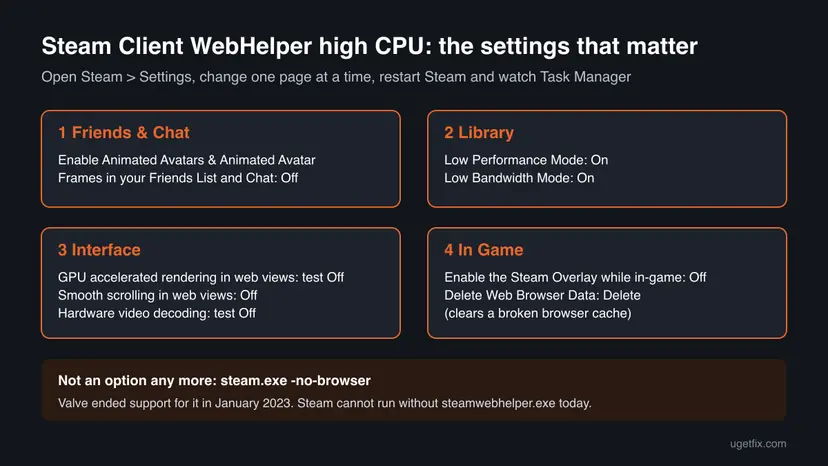 Chart of the four Steam Settings pages to change for Steam Client WebHelper high CPU: Friends and Chat, Library, Interface and In Game, with the old -no-browser option marked as no longer available
