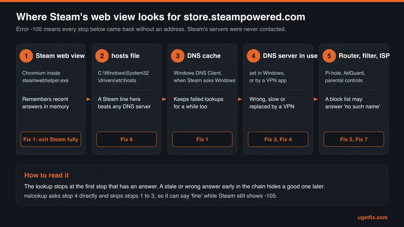 Chain of five stops for a Steam name lookup: Steam web view, hosts file, Windows DNS cache, the DNS server in use and the router or filter, each with what goes wrong and the fix number