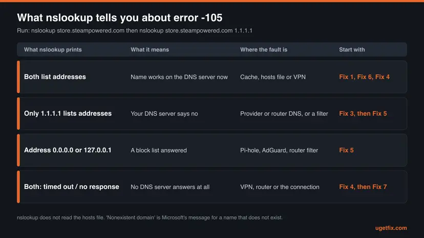 Chart of four nslookup results for store.steampowered.com: both list addresses, only 1.1.1.1 lists addresses, address 0.0.0.0 or 127.0.0.1, and both time out, each with its meaning and fix