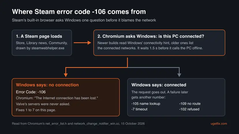Flow chart: a Steam page loads, Chromium asks Windows whether the PC is connected; if Windows says no connection the page shows Error Code -106, if it says connected the request goes out and later failures get -105, -109, -7 or -102
