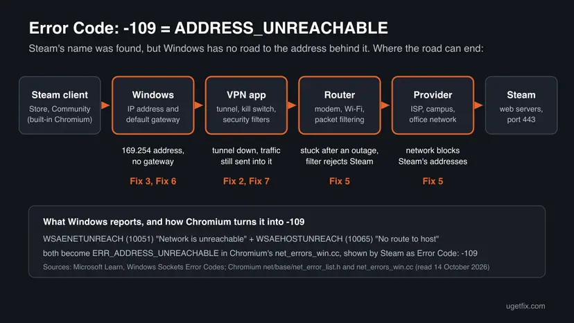 Diagram of the path from the Steam client through Windows, a VPN app, the router and the provider to Steam's web servers, with the place where each -109 cause breaks the route