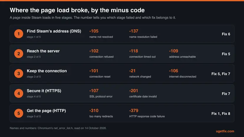 Five stages of loading a page inside Steam, from DNS to HTTP, with the minus codes -105, -102, -118, -109, -101, -21, -107, -201, -310 and -379 placed at the stage that failed