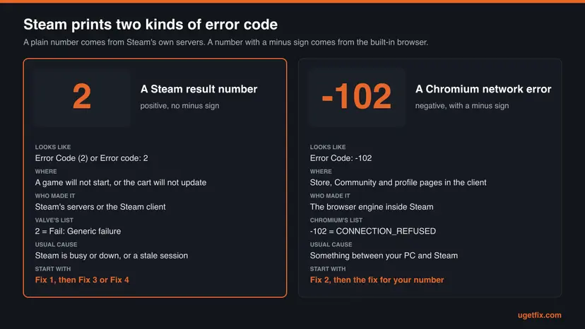 Two panels comparing Steam error code 2, a Steam result number seen at game start and in the cart, with error code -102, a Chromium network error seen on store pages