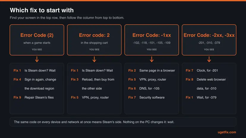Chart with four columns: Error Code (2) when a game starts, Error code 2 in the cart, minus codes from -102 to -109 and codes -201, -310, -379, each with its fixes in order