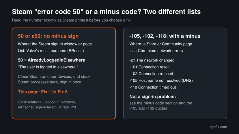 Chart comparing Steam error code 50 or e50, Valve's result AlreadyLoggedInElsewhere at sign-in, with the minus codes -21, -101, -102, -105 and -118 from Chromium's network error list