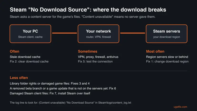 Diagram of a Steam download from your PC through your network to the Steam servers of your region, with each cause of No Download Source tied to the fix that answers it