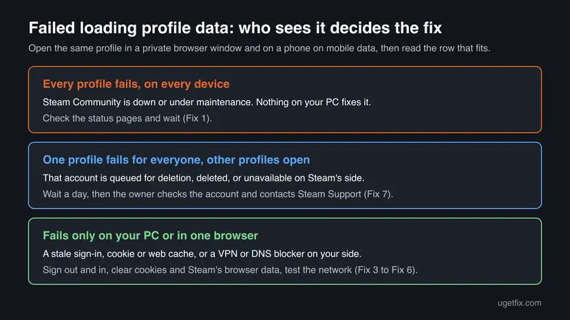 Chart with three rows: every profile fails on every device means Steam Community is down, one profile fails for everyone means that account is unavailable, and failing only on your PC means a local sign-in, cache or network problem