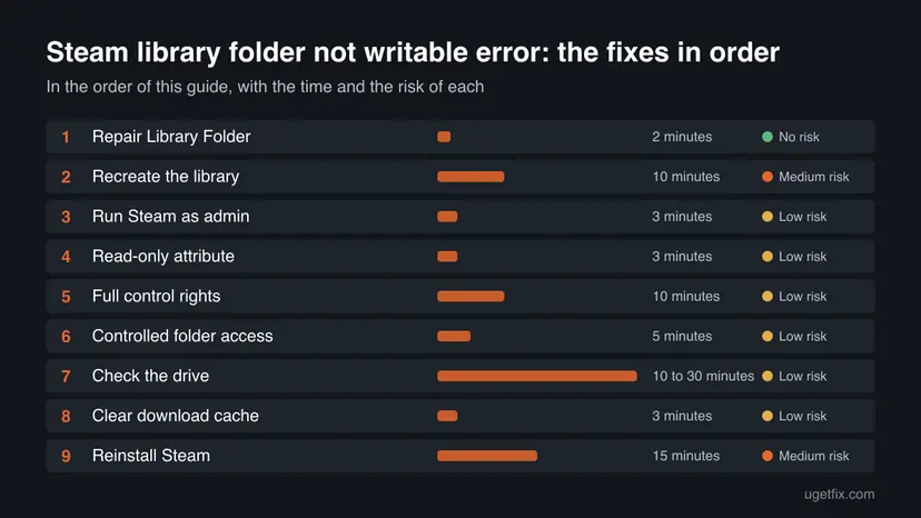 Chart of all 9 fixes for Steam library folder not writable error in order, with the time and the risk of each one