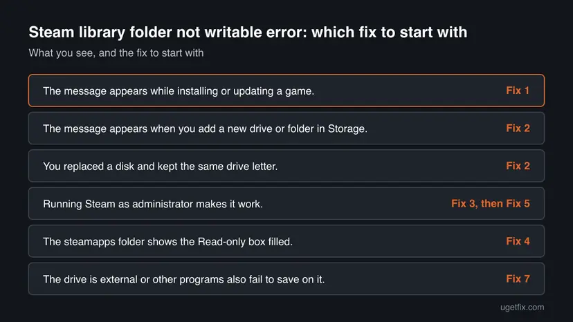 Decision chart: 6 common cases of Steam library folder not writable error and the fix to start with for each