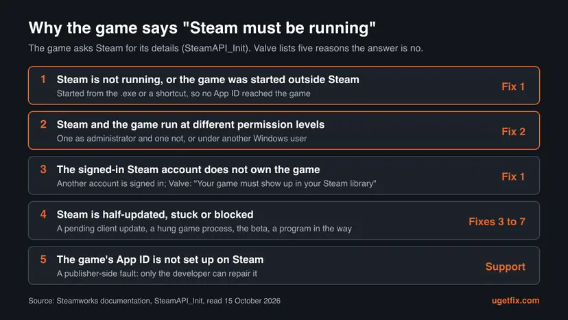 Chart of the five reasons SteamAPI_Init fails, from Steam not running or the game started outside Steam to an App ID not set up, each with the fix that matches it