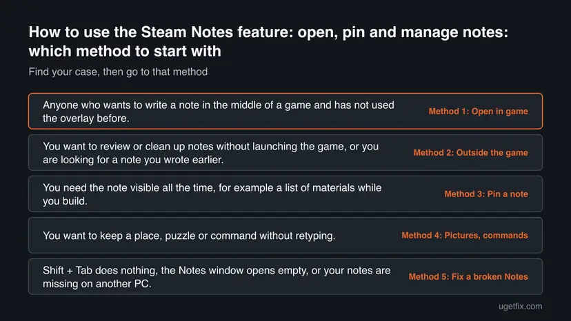 Decision chart: 5 common cases of How to use the Steam Notes feature: open, pin and manage notes and the method to start with for each