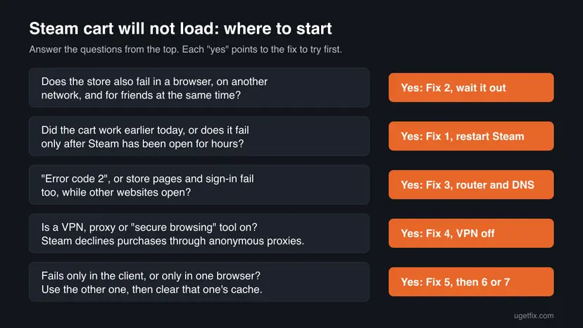 Decision chart with five questions about the Steam cart error, each pointing to a fix: wait it out, restart Steam, router and DNS, VPN off, then client or browser cache